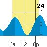 El Segundo Beach tide chart for Thursday, April 24, 2025