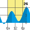 El Segundo Beach tide chart for Saturday, April 26, 2025