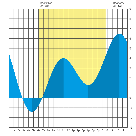El Segundo Beach tide chart for Monday, April 28, 2025