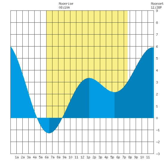 El Segundo Beach tide chart for Wednesday, April 30, 2025