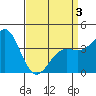 El Segundo Beach tide chart for Thursday, April 3, 2025