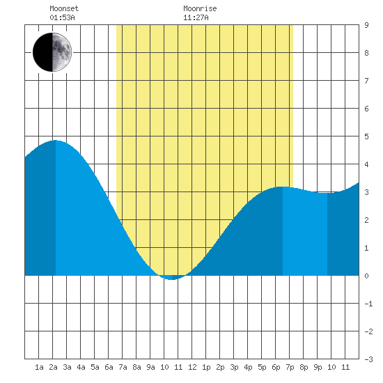 El Segundo Beach tide chart for Friday, April 4, 2025