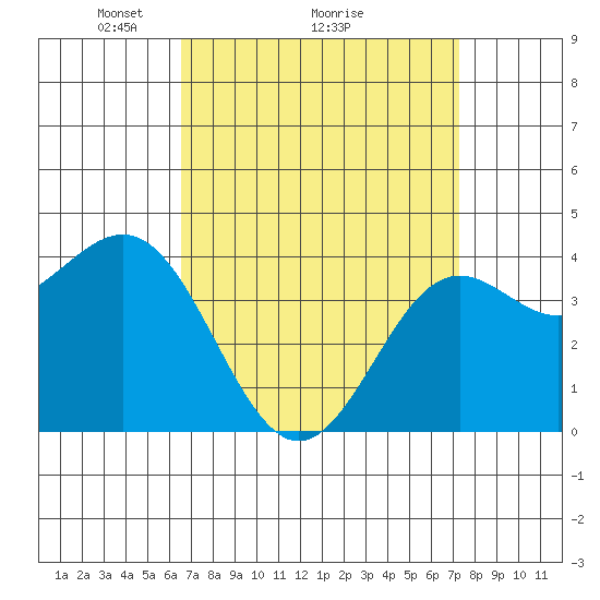 El Segundo Beach tide chart for Saturday, April 5, 2025