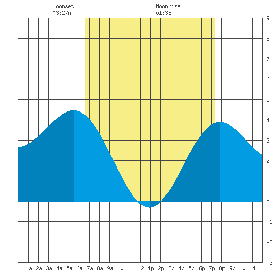 El Segundo Beach tide chart for Sunday, April 6, 2025