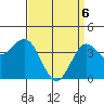 El Segundo Beach tide chart for Sunday, April 6, 2025
