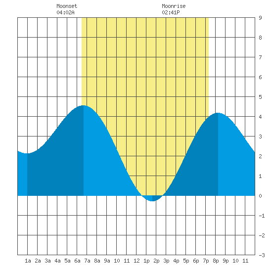 El Segundo Beach tide chart for Monday, April 7, 2025