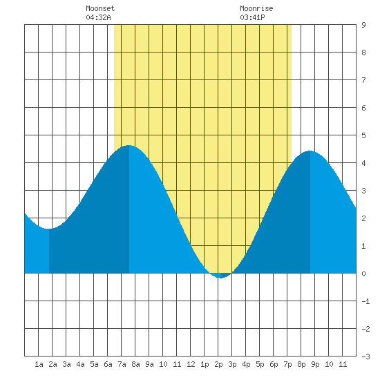 El Segundo Beach tide chart for Tuesday, April 8, 2025