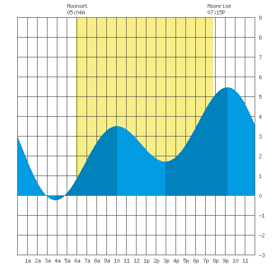 El Segundo Beach tide chart for Sunday, May 11, 2025
