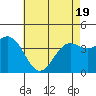 El Segundo Beach tide chart for Monday, May 19, 2025