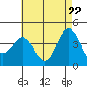 El Segundo Beach tide chart for Thursday, May 22, 2025