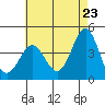 El Segundo Beach tide chart for Friday, May 23, 2025