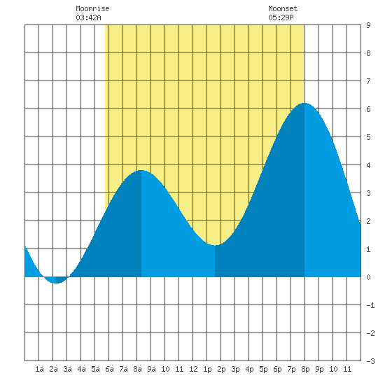 El Segundo Beach tide chart for Saturday, May 24, 2025