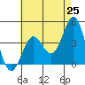 El Segundo Beach tide chart for Sunday, May 25, 2025