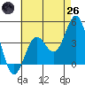 El Segundo Beach tide chart for Monday, May 26, 2025