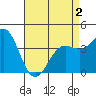 El Segundo Beach tide chart for Friday, May 2, 2025
