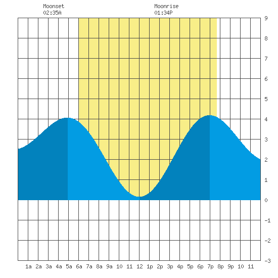 El Segundo Beach tide chart for Monday, May 5, 2025