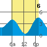 El Segundo Beach tide chart for Tuesday, May 6, 2025