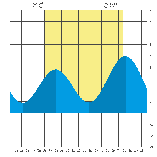El Segundo Beach tide chart for Thursday, May 8, 2025