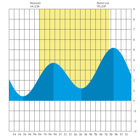 El Segundo Beach tide chart for Friday, May 9, 2025