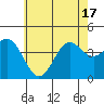 El Segundo Beach tide chart for Tuesday, June 17, 2025