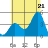 El Segundo Beach tide chart for Saturday, June 21, 2025