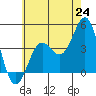 El Segundo Beach tide chart for Tuesday, June 24, 2025