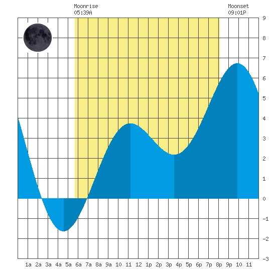 El Segundo Beach tide chart for Wednesday, June 25, 2025