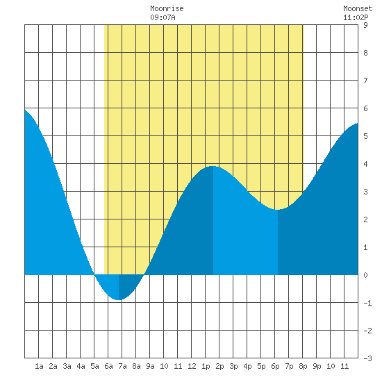 El Segundo Beach tide chart for Saturday, June 28, 2025