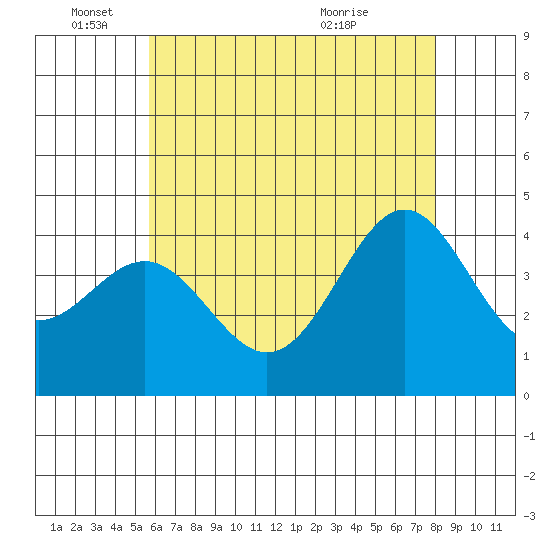 El Segundo Beach tide chart for Wednesday, June 4, 2025