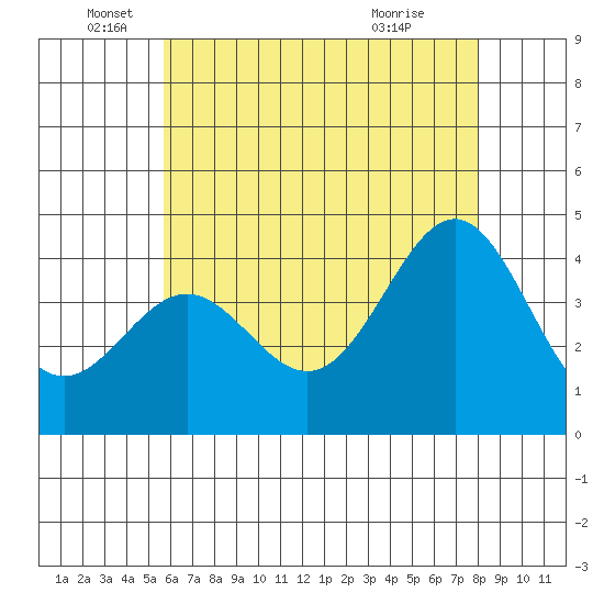 El Segundo Beach tide chart for Thursday, June 5, 2025