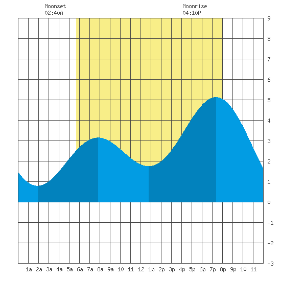 El Segundo Beach tide chart for Friday, June 6, 2025