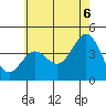 El Segundo Beach tide chart for Friday, June 6, 2025