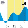 El Segundo Beach tide chart for Thursday, July 10, 2025
