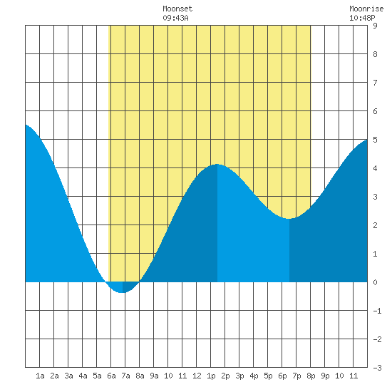 El Segundo Beach tide chart for Monday, July 14, 2025