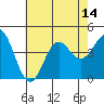 El Segundo Beach tide chart for Monday, July 14, 2025