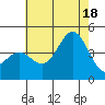 El Segundo Beach tide chart for Friday, July 18, 2025