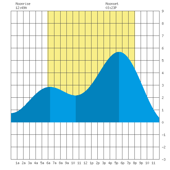 El Segundo Beach tide chart for Saturday, July 19, 2025