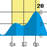 El Segundo Beach tide chart for Sunday, July 20, 2025