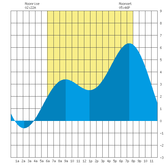 El Segundo Beach tide chart for Monday, July 21, 2025