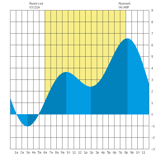 El Segundo Beach tide chart for Tuesday, July 22, 2025