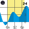 El Segundo Beach tide chart for Thursday, July 24, 2025