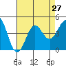 El Segundo Beach tide chart for Sunday, July 27, 2025