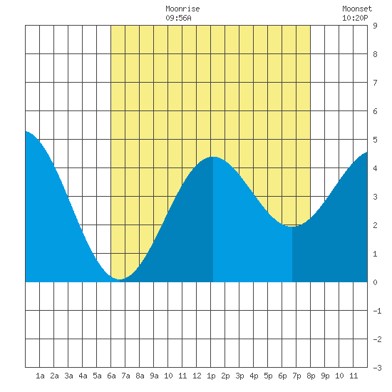 El Segundo Beach tide chart for Monday, July 28, 2025