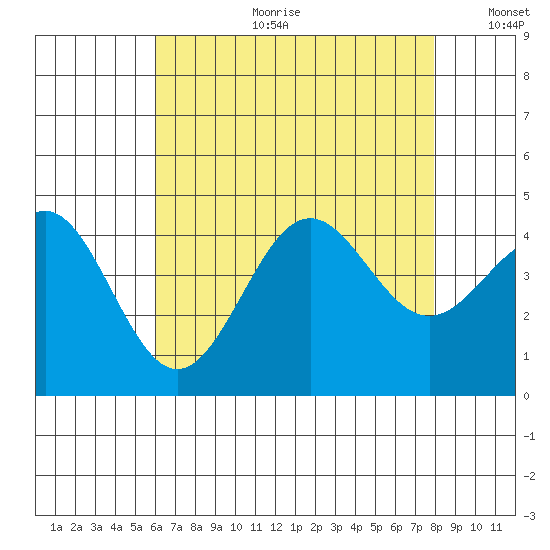 El Segundo Beach tide chart for Tuesday, July 29, 2025