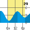 El Segundo Beach tide chart for Tuesday, July 29, 2025