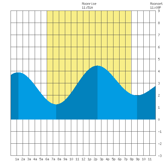 El Segundo Beach tide chart for Wednesday, July 30, 2025