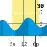El Segundo Beach tide chart for Wednesday, July 30, 2025