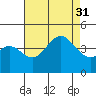El Segundo Beach tide chart for Thursday, July 31, 2025