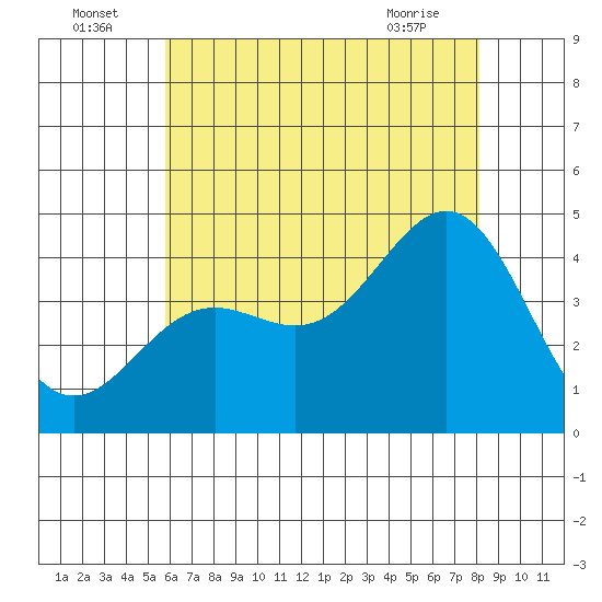 El Segundo Beach tide chart for Saturday, July 5, 2025