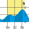 El Segundo Beach tide chart for Saturday, July 5, 2025
